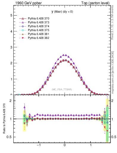 Plot of yttbar in 1960 GeV ppbar collisions