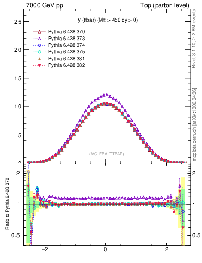 Plot of yttbar in 7000 GeV pp collisions