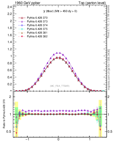 Plot of yttbar in 1960 GeV ppbar collisions