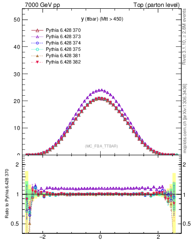 Plot of yttbar in 7000 GeV pp collisions