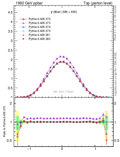 Plot of yttbar in 1960 GeV ppbar collisions