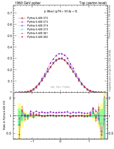 Plot of yttbar in 1960 GeV ppbar collisions