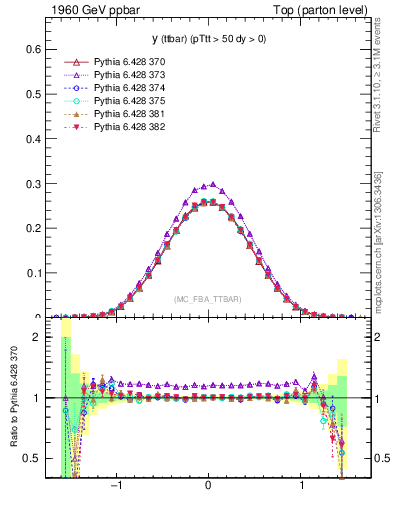 Plot of yttbar in 1960 GeV ppbar collisions