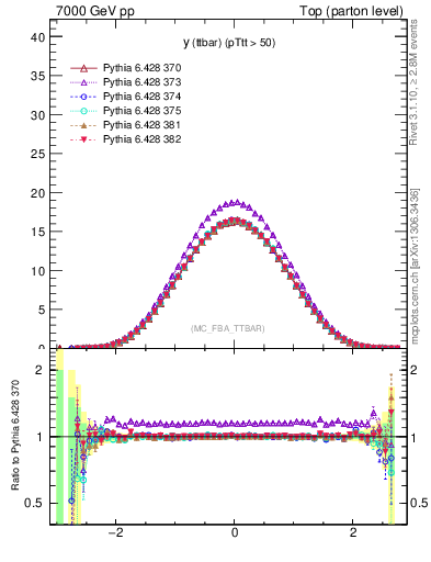 Plot of yttbar in 7000 GeV pp collisions