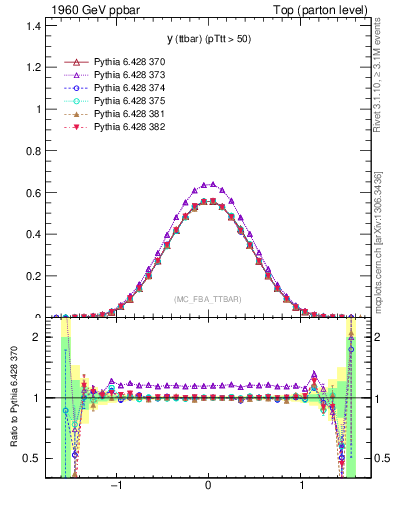 Plot of yttbar in 1960 GeV ppbar collisions