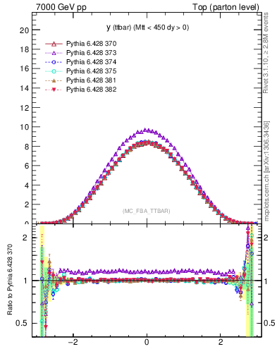 Plot of yttbar in 7000 GeV pp collisions