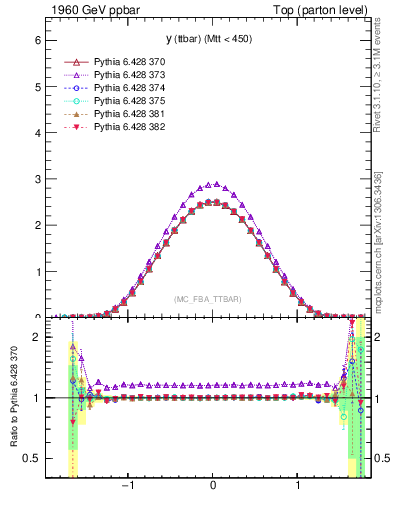 Plot of yttbar in 1960 GeV ppbar collisions