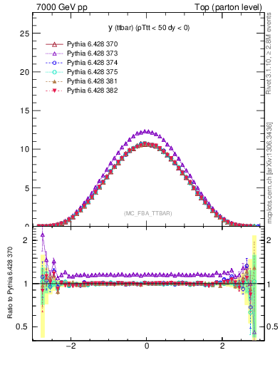 Plot of yttbar in 7000 GeV pp collisions