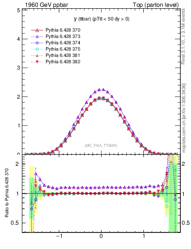 Plot of yttbar in 1960 GeV ppbar collisions