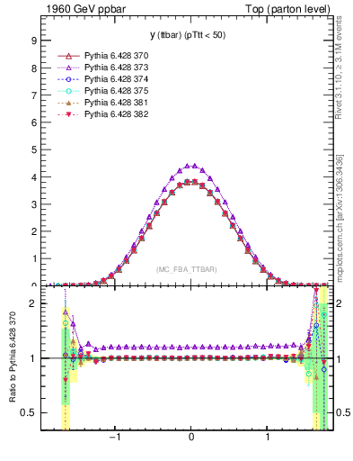 Plot of yttbar in 1960 GeV ppbar collisions