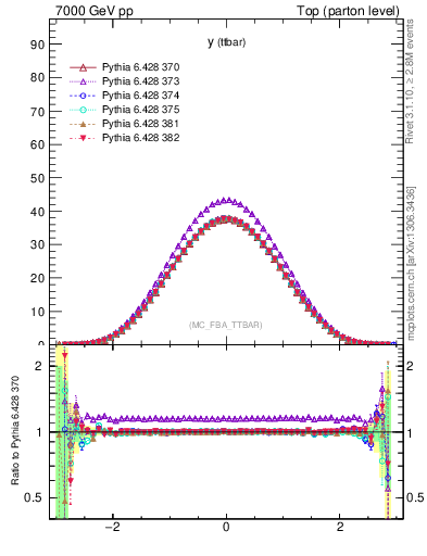 Plot of yttbar in 7000 GeV pp collisions