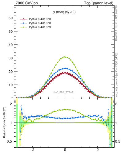 Plot of yttbar in 7000 GeV pp collisions