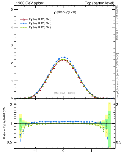 Plot of yttbar in 1960 GeV ppbar collisions