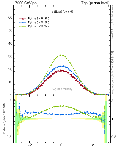 Plot of yttbar in 7000 GeV pp collisions