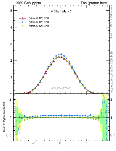 Plot of yttbar in 1960 GeV ppbar collisions