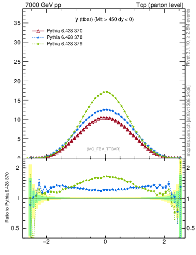 Plot of yttbar in 7000 GeV pp collisions