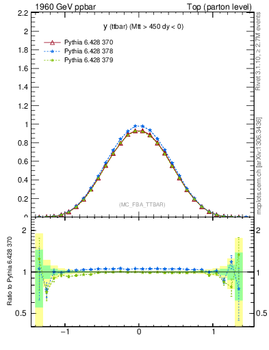 Plot of yttbar in 1960 GeV ppbar collisions