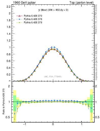 Plot of yttbar in 1960 GeV ppbar collisions