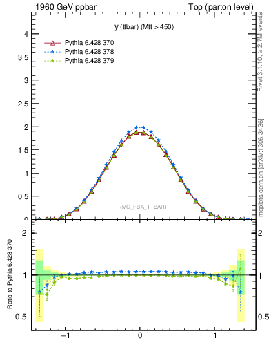 Plot of yttbar in 1960 GeV ppbar collisions