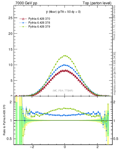 Plot of yttbar in 7000 GeV pp collisions