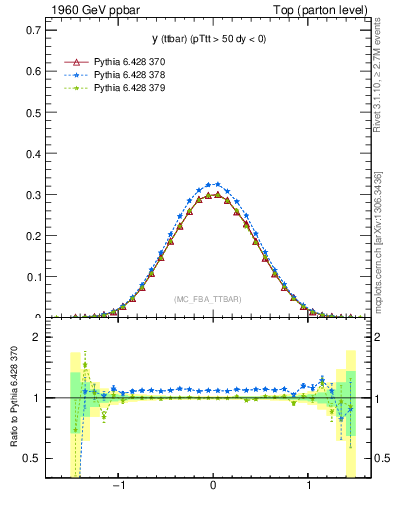 Plot of yttbar in 1960 GeV ppbar collisions