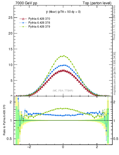 Plot of yttbar in 7000 GeV pp collisions