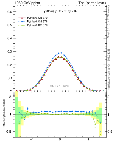 Plot of yttbar in 1960 GeV ppbar collisions