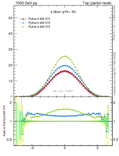 Plot of yttbar in 7000 GeV pp collisions