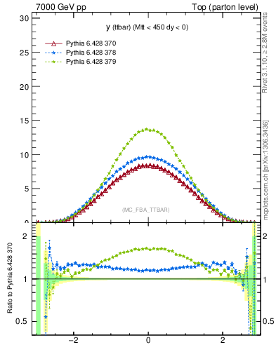 Plot of yttbar in 7000 GeV pp collisions