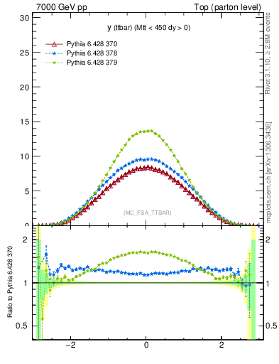 Plot of yttbar in 7000 GeV pp collisions