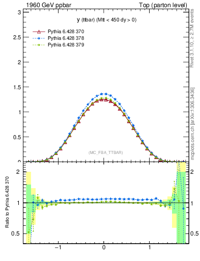 Plot of yttbar in 1960 GeV ppbar collisions