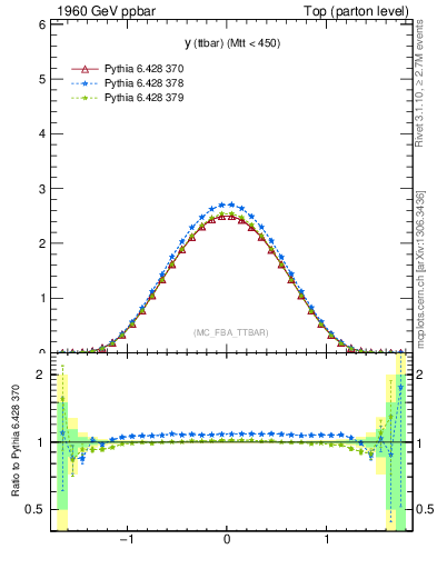 Plot of yttbar in 1960 GeV ppbar collisions