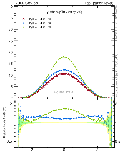 Plot of yttbar in 7000 GeV pp collisions