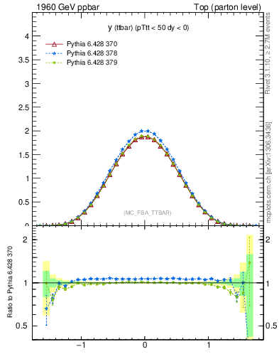 Plot of yttbar in 1960 GeV ppbar collisions