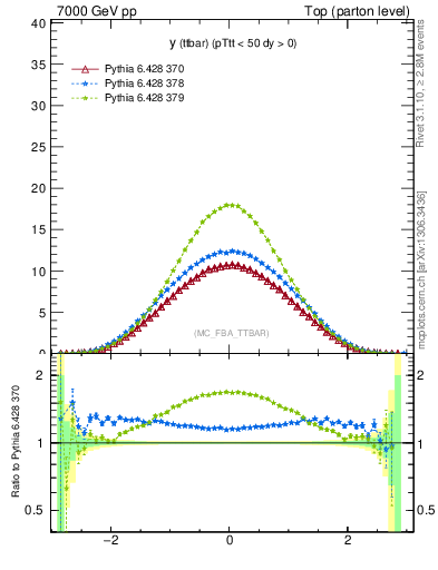 Plot of yttbar in 7000 GeV pp collisions