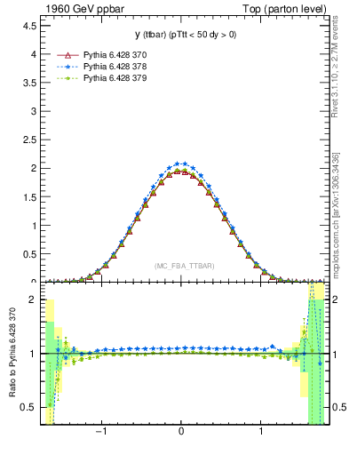 Plot of yttbar in 1960 GeV ppbar collisions