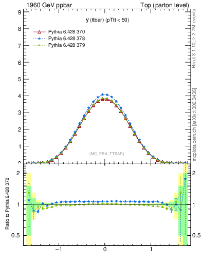 Plot of yttbar in 1960 GeV ppbar collisions