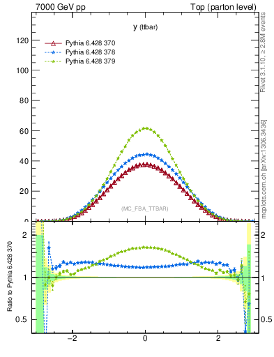 Plot of yttbar in 7000 GeV pp collisions