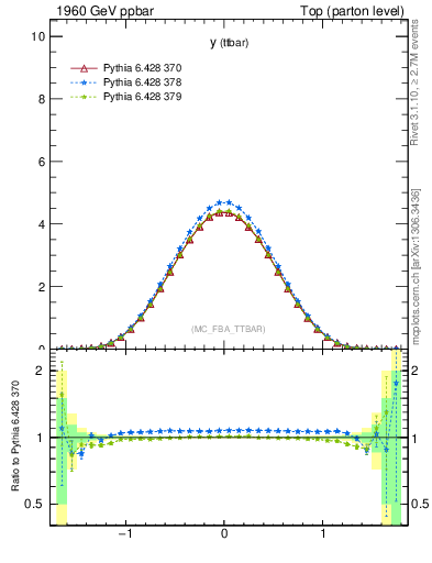 Plot of yttbar in 1960 GeV ppbar collisions