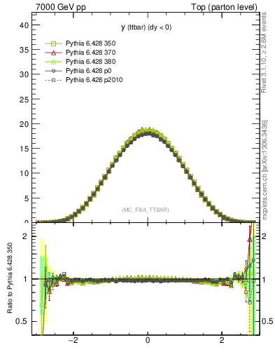 Plot of yttbar in 7000 GeV pp collisions