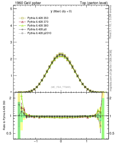 Plot of yttbar in 1960 GeV ppbar collisions