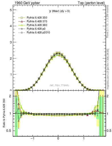 Plot of yttbar in 1960 GeV ppbar collisions