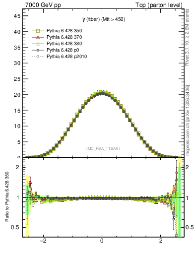 Plot of yttbar in 7000 GeV pp collisions