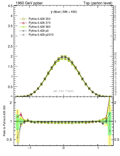 Plot of yttbar in 1960 GeV ppbar collisions