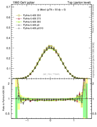 Plot of yttbar in 1960 GeV ppbar collisions