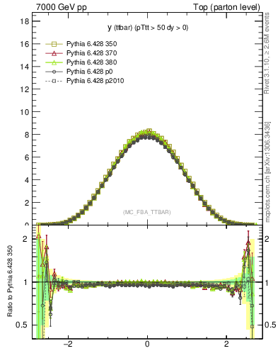 Plot of yttbar in 7000 GeV pp collisions