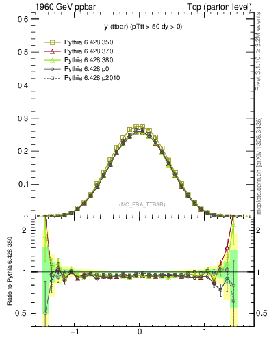 Plot of yttbar in 1960 GeV ppbar collisions