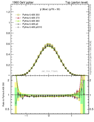 Plot of yttbar in 1960 GeV ppbar collisions