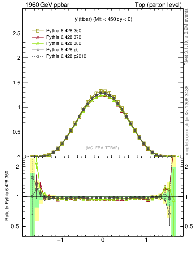 Plot of yttbar in 1960 GeV ppbar collisions