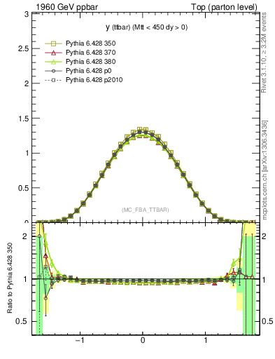 Plot of yttbar in 1960 GeV ppbar collisions